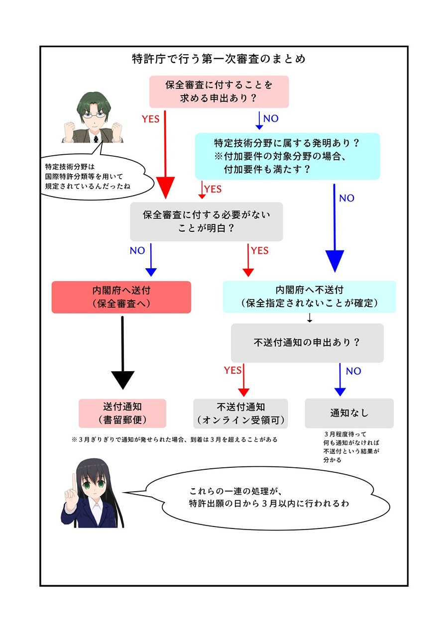 漫画で分かる特許出願非公開制度のポイント　第1章　特許出願非公開制度の概要　12ページ目