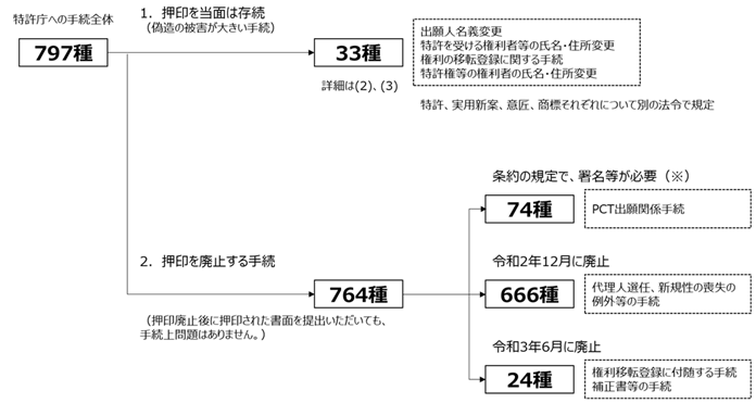 （図）押印の見直しの考え方と全体像