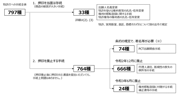 （図）特許庁への手続き全体797種：押印存続33種、選択肢を拡大する手続74種（条約で署名等が求められている手続）、押印廃止690種