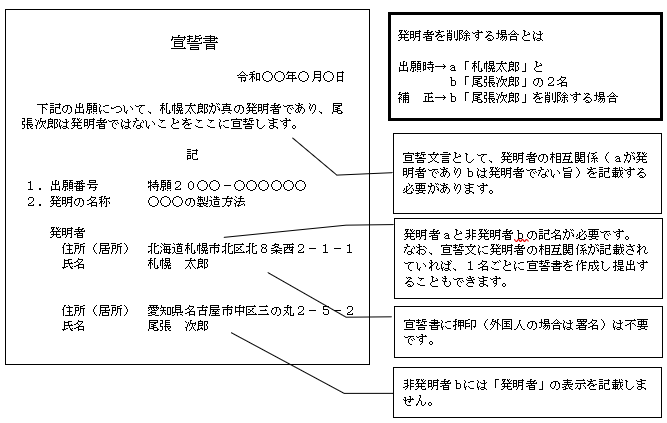 （画像）記入見本：発明者を削除する場合とは、「出願時：a「札幌太郎」とb「尾張次郎」の2名」、「補正：b「尾張次郎」を削除する場合」。宣誓文言として、発明者の相互関係（aが発明者でありbは発明者でない旨）を記載する必要があります。発明者aと非発明者bの記名が必要です。なお、宣誓文に発明者の相互関係が記載されていれば、1名ごとに宣誓書を作成し提出することもできます。発明者aと非発明者bの記名が必要です。なお、宣誓文に発明者の相互関係が記載されていれば、1名ごとに宣誓書を作成し提出することもできます。非発明者bには「発明者」の表示を記載しません。