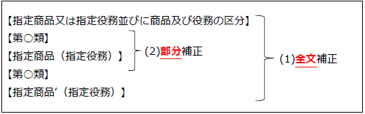 （画像）全文補正、部分補正のイメージ
