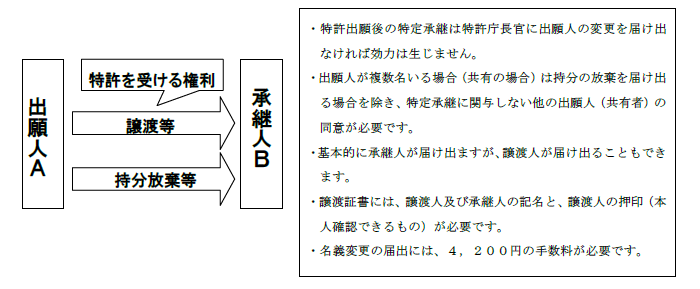 （図）1. 特定承継（譲渡、持分放棄等）