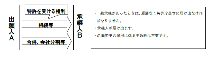 （図）2. 一般承継（相続、合併、会社分割等）