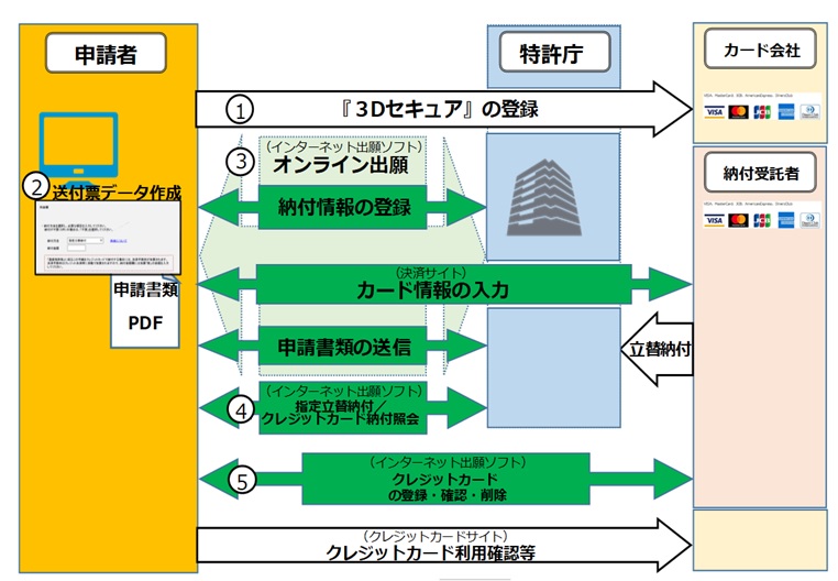 クレジットカード納付 イメージ図