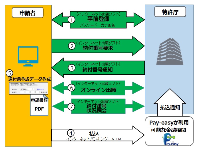 電子納付（Pay-easy納付）［電子現金納付］イメージ図