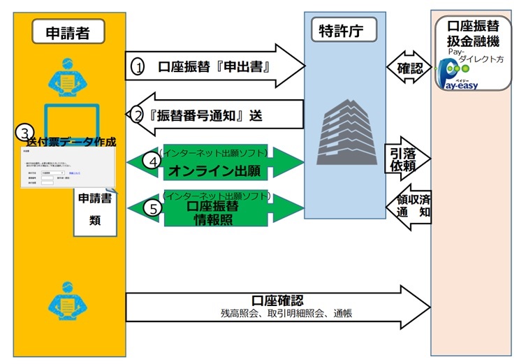 電子納付（ペイジーダイレクト納付）イメージ図