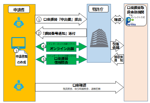 口座振替