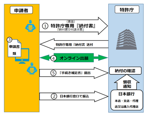 現金納付