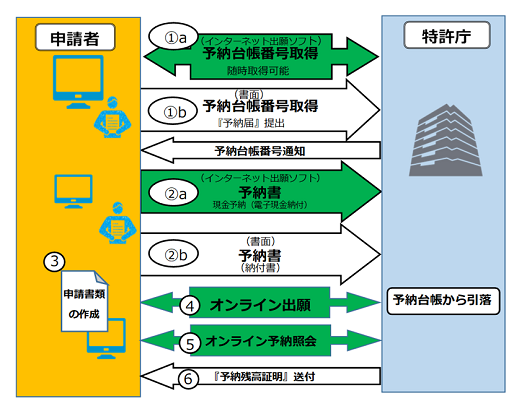 予納の流れ説明図