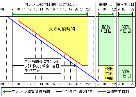ファイル記録事項、マドプロの閲覧書類の準備にかかる時間