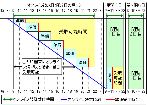 特許原簿、登録原簿（マドプロ原簿を除く）の閲覧書類の準備にかかる時間