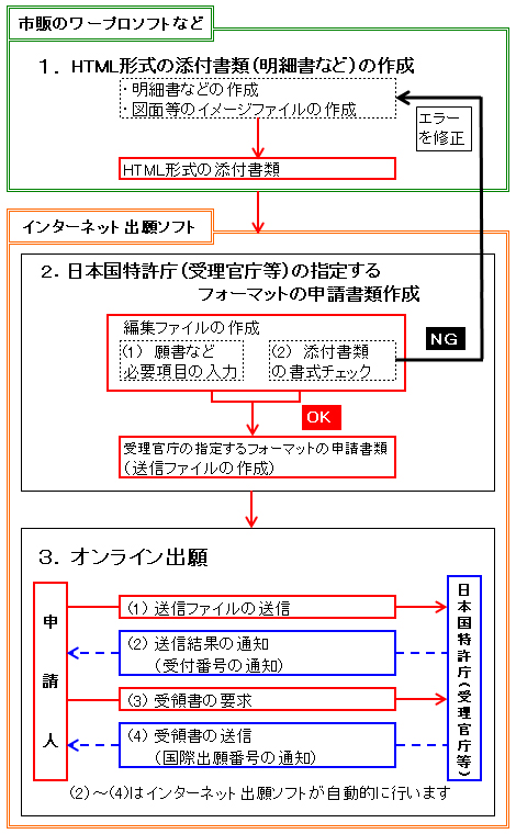 添付書類の作成からオンライン出願まで