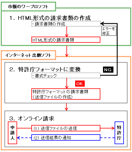 申請書類の作成からオンライン請求まで