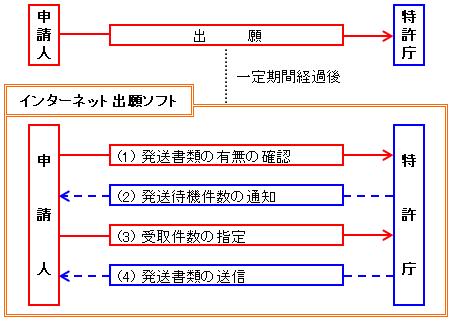 インターネット出願ソフトを利用してオンライン発送