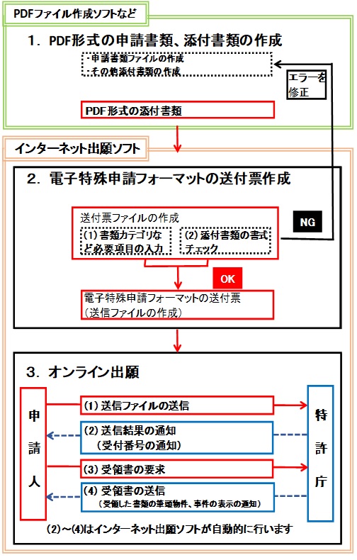 電子特殊申請のイメージ