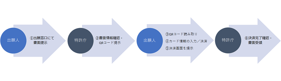 （図5）決済手続