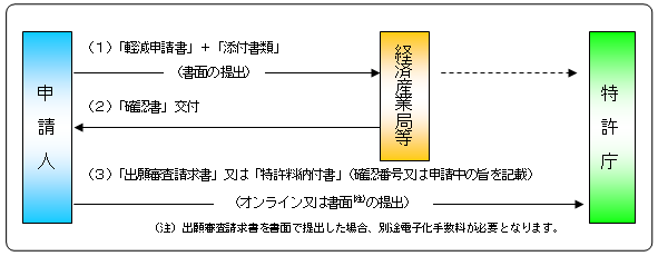 手続きのながれ