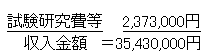 試験研究等／収入金額