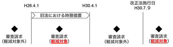 図：改正法施行日H30.7.9