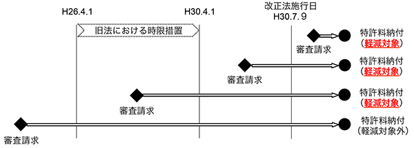 図：改正法施行日H30.7.9