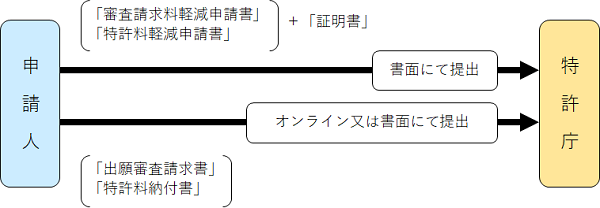 申請方法