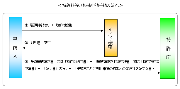 図:特許料等の軽減申請手続の流れ
