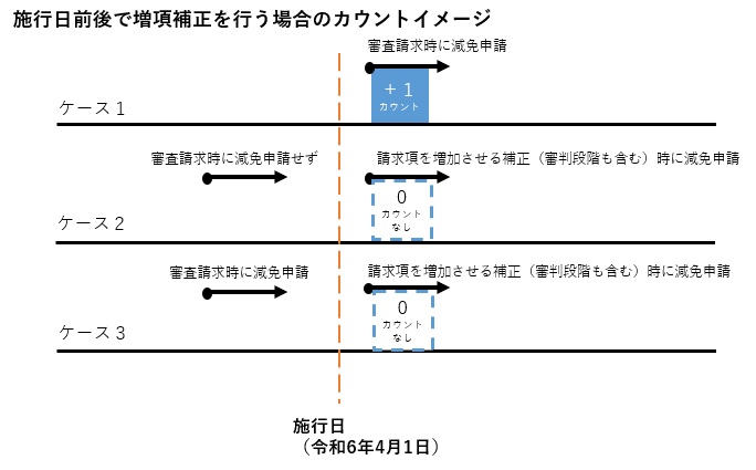 施行日前後で増項補正を行う場合のカウントイメージ