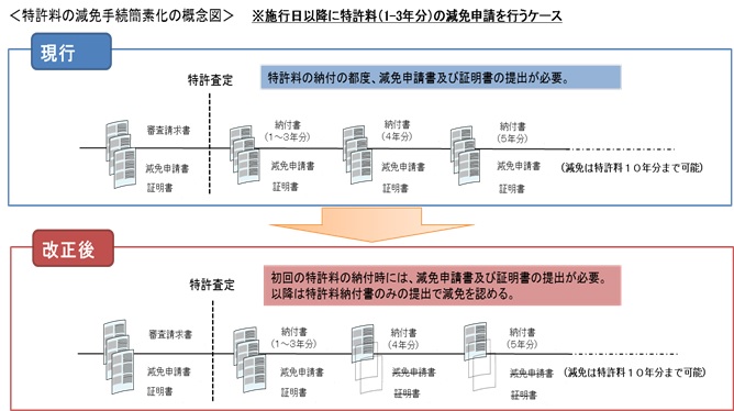 特許料の減免手続簡素化の概念図（施行日以降に特許料（1から3年分）の減免申請を行うケース）