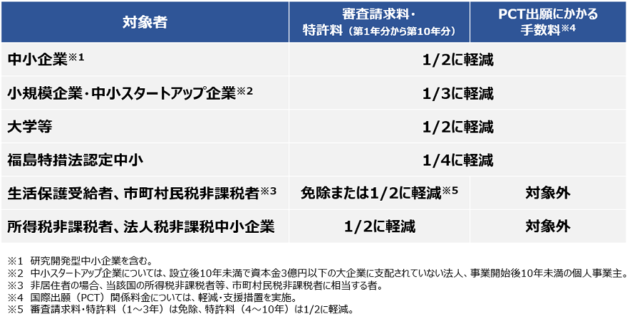 （画像）参考：特許・国際出願（PCT）の減免制度の対象者及び軽減率