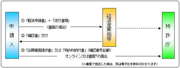 手続きフロー