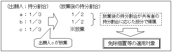 減免措置の適用対象となる例