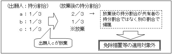 減免措置の適用対象となる例