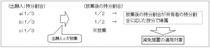 減免措置の適用対象となる例