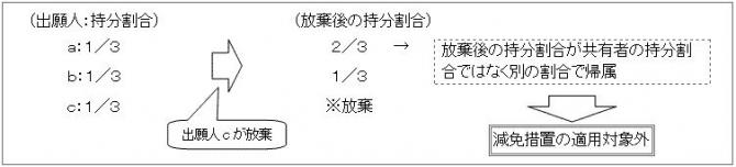 減免措置の適用対象となる例