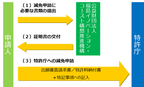 （図）減免申請方法
