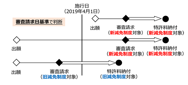 新減免制度・旧減免制度の適用関係について