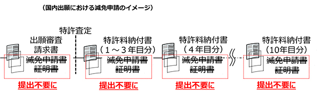 国内出願における減免申請のイメージ