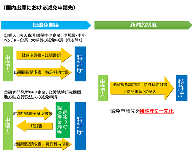 国内出願における減免申請の先