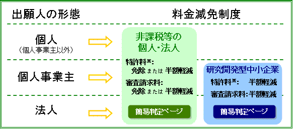あなたの特許出願が、どの料金減免制度を利用できるのか、ご存じですか