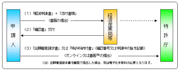 手続きのながれ