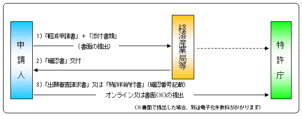 手続きフロー