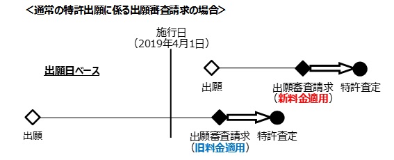 （図）通常の特許出願に係る出願審査請求の場合、出願日ベースで新旧料金の適用が判断されます。
