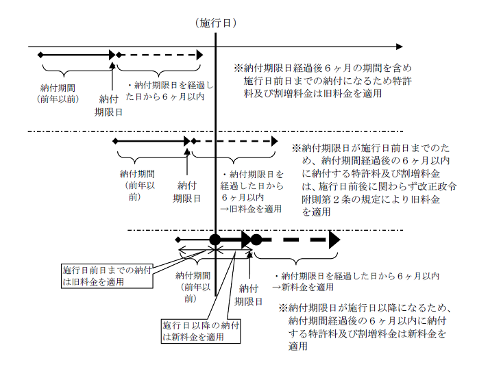 第4年分以降の各年分の特許料