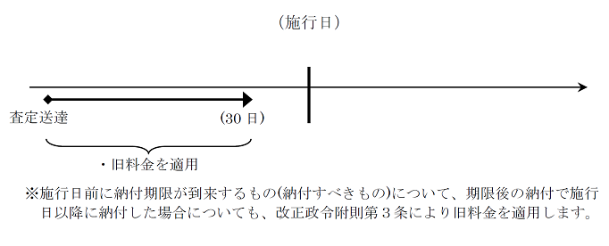 1. 査定送達の日から30日目が施行日より前の場合