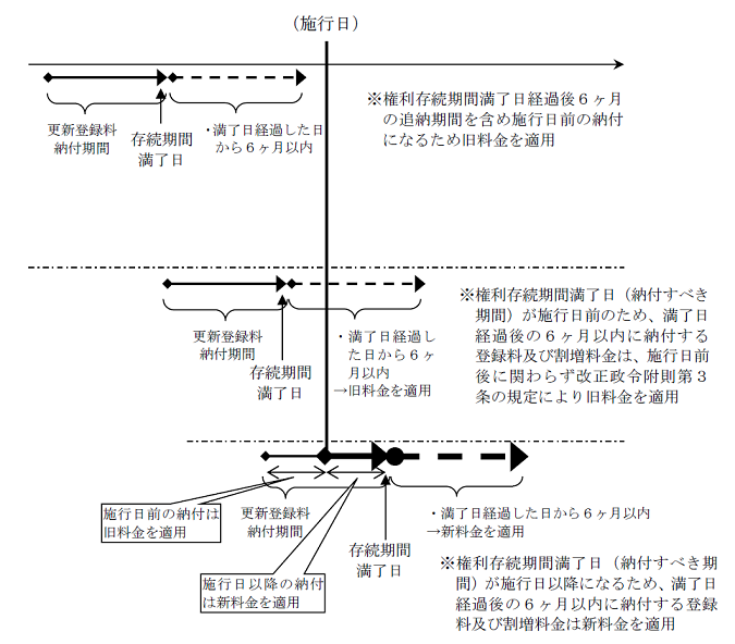 1. 更新登録料（分割納付における前期分の更新登録料を含む）の場合