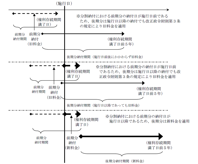 2. 更新登録料（分割納付）後期分の場合