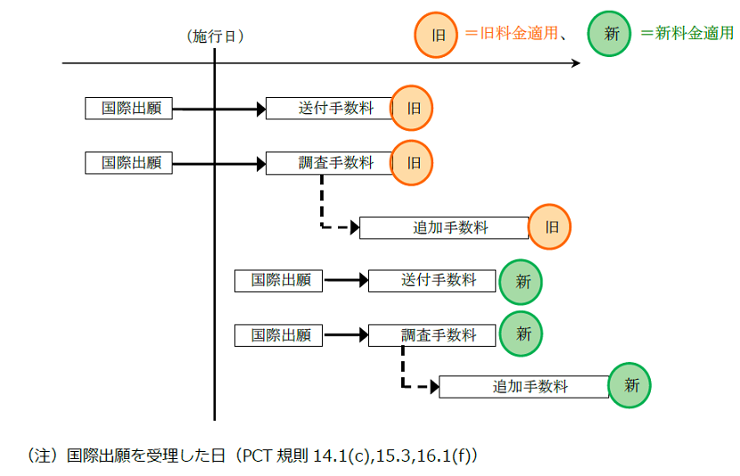 国際調査手数料及び国際調査の追加手数料