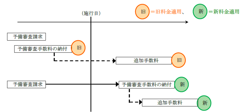 予備審査手数料及び予備審査の追加手数料
