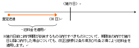 査定送達の日から30日目が施行日より前の場合