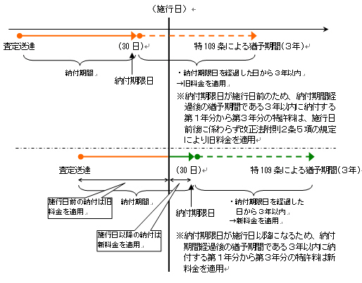 特109条により設定の特許料が猶予される場合(特許のみ)